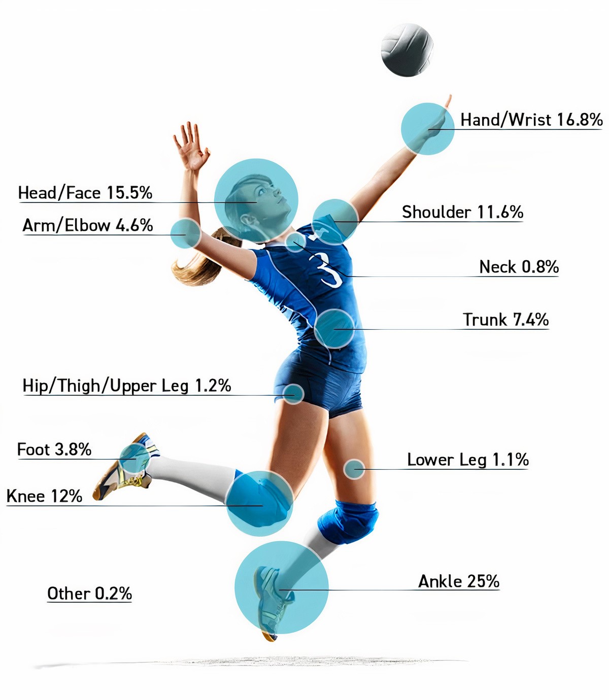 بررسی تخصصی آسیب های ورزشی والیبال مقالات آسیب و حرکات اصلاحی مهم ترین آسیب های ورزشی والیبال