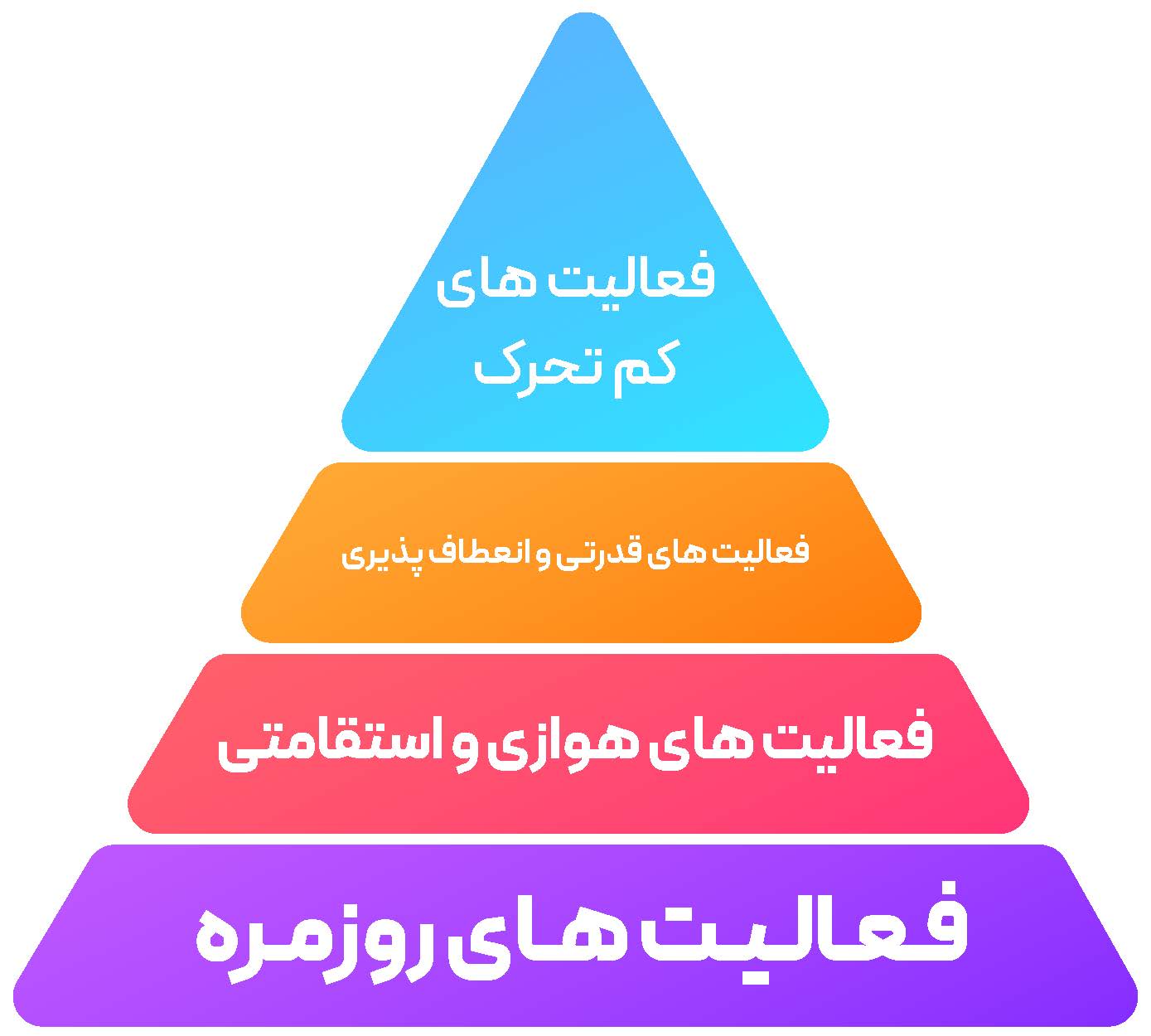 هرم فعالیت بدنی چیست و هر آنچه باید از آن بدانید مقالات تربیت بدنی هرم فعالیت بدنی چیست